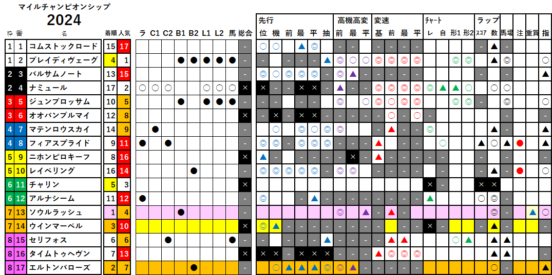 マイルＣＳ　検証データ　2024